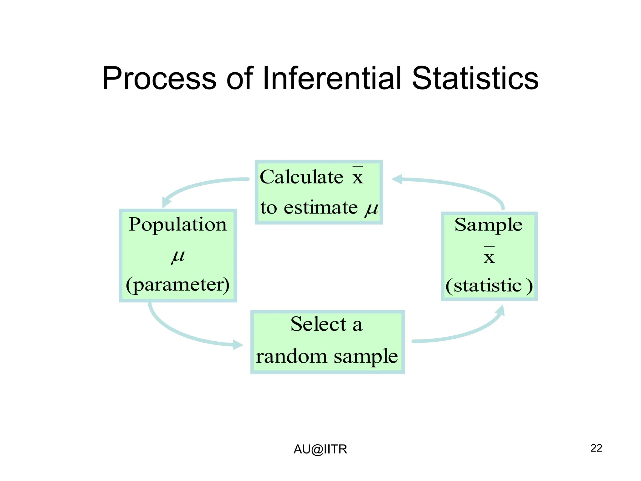 22
Process of Inferential Statistics
)
(parameter
Population

Sample
x
(statistic )
Calculate x
to estimate 
Select a
random sample
AU@IITR
 