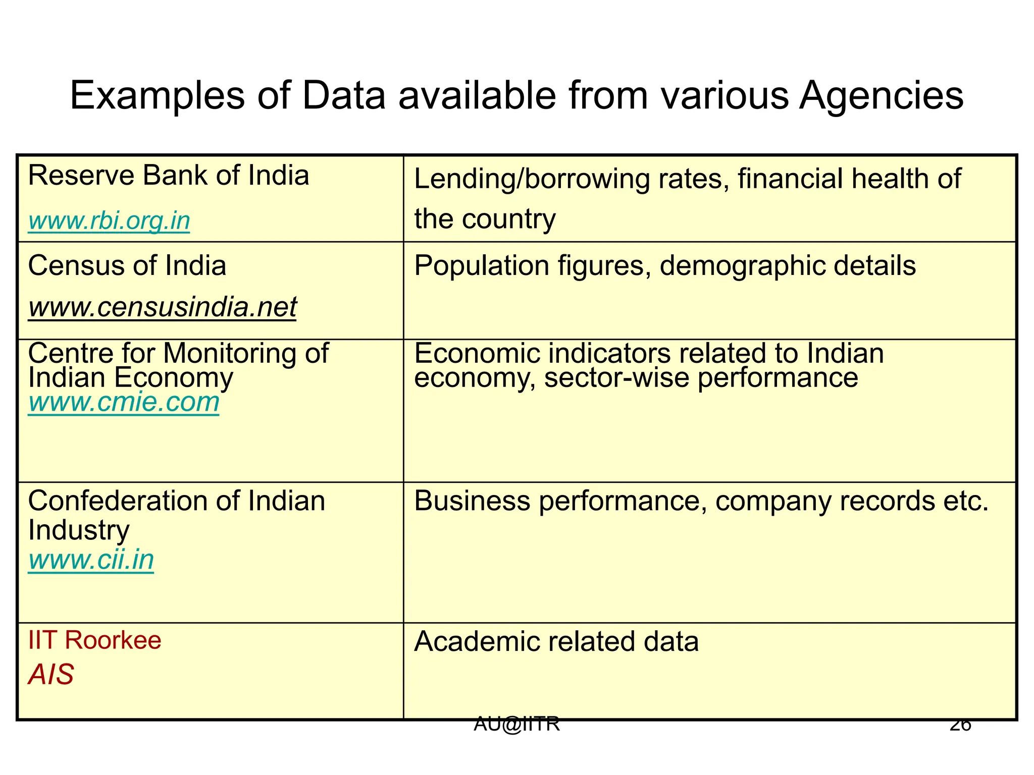 26
Examples of Data available from various Agencies
Reserve Bank of India
www.rbi.org.in
Lending/borrowing rates, financial health of
the country
Census of India
www.censusindia.net
Population figures, demographic details
Centre for Monitoring of
Indian Economy
www.cmie.com
Economic indicators related to Indian
economy, sector-wise performance
Confederation of Indian
Industry
www.cii.in
Business performance, company records etc.
IIT Roorkee
AIS
Academic related data
AU@IITR
 