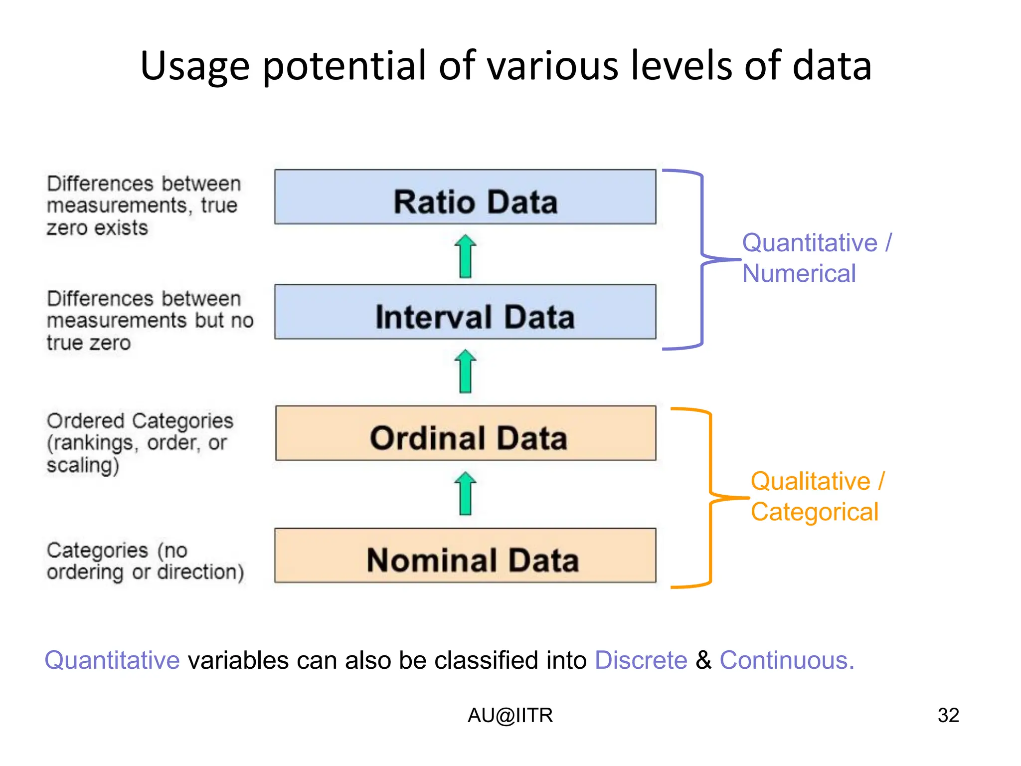 32
Usage potential of various levels of data
Qualitative /
Categorical
Quantitative /
Numerical
Quantitative variables can also be classified into Discrete & Continuous.
AU@IITR
 