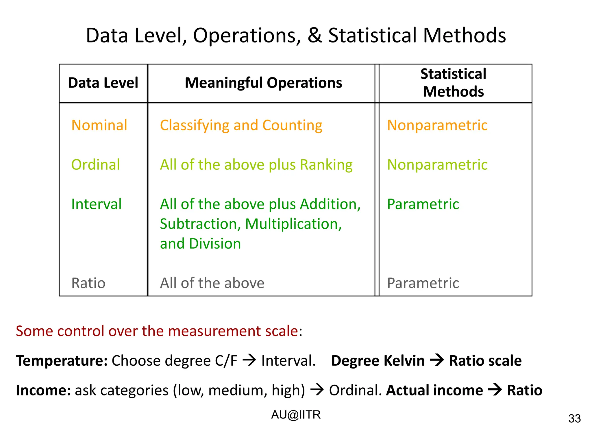 33
Data Level, Operations, & Statistical Methods
Data Level
Nominal
Ordinal
Interval
Ratio
Meaningful Operations
Classifying and Counting
All of the above plus Ranking
All of the above plus Addition,
Subtraction, Multiplication,
and Division
All of the above
Statistical
Methods
Nonparametric
Nonparametric
Parametric
Parametric
Some control over the measurement scale:
Temperature: Choose degree C/F → Interval. Degree Kelvin → Ratio scale
Income: ask categories (low, medium, high) → Ordinal. Actual income → Ratio
AU@IITR
 