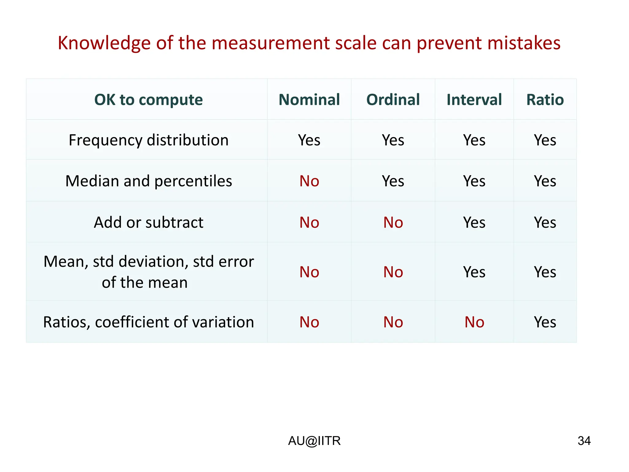 34
OK to compute Nominal Ordinal Interval Ratio
Frequency distribution Yes Yes Yes Yes
Median and percentiles No Yes Yes Yes
Add or subtract No No Yes Yes
Mean, std deviation, std error
of the mean
No No Yes Yes
Ratios, coefficient of variation No No No Yes
Knowledge of the measurement scale can prevent mistakes
AU@IITR
 