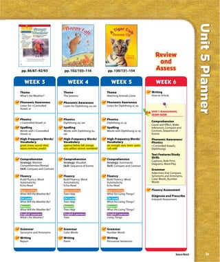Unit 5 Planner
                             Stormy                      Happy Fa
     Comprehension
     Genre
     Nonfiction
                                ather
                            How many sorts of storms
                                                                 ll                               from
                                                                                                          P in
                                                                                                              wh
                                                                                                                ee
                                                                                                                  lD
                                                                                                                       ay




                                                                                                                    !
     A nonfiction article
                                                                                                                         s
                            do you know about?
     gives information
     about a topic.

     Reread
     Compare and Contrast
     Look for ways that
     storms are alike
     and ways they
     are different.




                                                                                                                 Parker
                                                                                                      y   Gretel
                                                                                                ated b
                                                                                  il   llustr
                                                                             ow •
                                                                        Tarl
                                                                 llen
                                                            by E

               There are all sorts of storms. Which
               storms do you see where you live?

86




 pp. 86/87–92/93                                       pp. 102/103–116                                                       pp. 130/131–154


          WEEK 3                                          WEEK 4                                                                WEEK 5                            WEEK 6
Theme                                                  Theme                                                                 Theme                             Writing
What’s the Weather?                                    The Seasons                                                           Watching Animals Grow             How-to Article

Phonemic Awareness                                     Phonemic Awareness                                                    Phonemic Awareness
Listen for r-Controlled                                Listen for Diphthong ou, ow                                           Listen for Diphthong oi, oy
Vowel: or
                                                                                                                                                               Unit 1 Assessment,
                                                                                                                                                               165M–165N
Phonics                                                Phonics                                                               Phonics
r-Controlled Vowel: or                                 Diphthong ou, ow                                                      Diphthong oi, oy                  Comprehension
                                                                                                                                                               Cause and Effect, Make
Spelling                                               Spelling                                                              Spelling                          Inferences, Compare and
Words with r-Controlled                                Words with Diphthong ou,                                              Words with Diphthong oi, oy       Contrast, Sequence of
Vowel: or                                              ow                                                                                                      Events
High-Frequency Words/                                  High-Frequency Words/                                                 High-Frequency Words/             Phonemic Awareness/
Vocabulary                                             Vocabulary                                                            Vocabulary                        Phonics
great, know, sound, their,                             against, below, fall, orange,                                         air, enough, eyes, learn, open;   r-Controlled Vowels;
warm; extreme, predict                                 sure, yellow; season, wondered                                        cub, wild                         Diphthongs

                                                                                                                                                               Text Features/Study
                                                                                                                                                               Skills
Comprehension                                          Comprehension                                                         Comprehension
                                                                                                                                                               Captions, Bold Print,
Strategy: Monitor                                      Strategy: Visualize                                                   Strategy: Summarize               Diagrams, Word Play
Comprehension/Reread                                   Skill: Sequence of Events                                             Skill: Compare and Contrast
Skill: Compare and Contrast                                                                                                                                    Grammar
                                                                                                                                                               Adjectives that Compare,
Fluency                                                Fluency                                                               Fluency                           Synonyms and Antonyms,
Build Fluency: Word                                    Build Fluency: Word                                                   Build Fluency: Word               Color Words, Number
Automaticity                                           Automaticity                                                          Automaticity                      Words
Echo-Read                                              Echo-Read                                                             Echo-Read
Approaching                                            Approaching                                                           Approaching                       Fluency Assessment
What Will the Weather Be?                              Trees Help                                                            What Are Living Things?
                                                                                                                                                               Diagnose and Prescribe
On Level                                               On Level                                                              On Level                          Interpret Assessment
What Will the Weather Be?                              Trees Help                                                            What Are Living Things?
Beyond                                                 Beyond                                                                Beyond
What Will the Weather Be?                              Trees Help                                                            What Are Living Things?
English Learners                                       English Learners                                                      English Learners
What’s the Weather?                                    Trees                                                                 Living Things



Grammar                                                Grammar                                                               Grammar
Synonyms and Antonyms                                  Color Words                                                           Number Words
Writing                                                Writing                                                               Writing
Report                                                 Poem                                                                  Persuasive Sentences



                                                                                                                                                                                  Nature Watch           ix
 