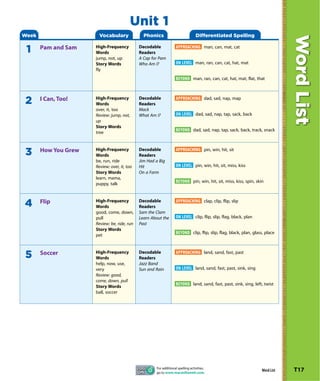 Unit 1
Week                    Vocabulary              Phonics                           Differentiated Spelling




                                                                                                                               Word List
                      High-Frequency          Decodable            APPROACHING man, can, mat, cat
 1     Pam and Sam
                      Words                   Readers
                      jump, not, up           A Cap for Pam
                      Story Words             Who Am I?            ON LEVEL man, ran, can, cat, hat, mat
                      fly
                                                                   BEYOND man, ran, can, cat, hat, mat, flat, that



                      High-Frequency          Decodable            APPROACHING dad, sad, nap, map
2      I Can, Too!
                      Words                   Readers
                      over, it, too           Mack
                      Review: jump, not,      What Am I?           ON LEVEL dad, sad, nap, tap, sack, back
                      up
                      Story Words
                                                                   BEYOND dad, sad, nap, tap, sack, back, track, snack
                      tree


                      High-Frequency          Decodable            APPROACHING pin, win, hit, sit
3      How You Grew
                      Words                   Readers
                      be, run, ride           Jim Had a Big
                      Review: over, it, too   Hit                  ON LEVEL pin, win, hit, sit, miss, kiss
                      Story Words             On a Farm
                      learn, mama,
                                                                   BEYOND pin, win, hit, sit, miss, kiss, spin, skin
                      puppy, talk


                      High-Frequency          Decodable            APPROACHING clap, clip, flip, slip
4      Flip
                      Words                   Readers
                      good, come, down,       Sam the Clam
                      pull                    Learn About the      ON LEVEL clip, flip, slip, flag, black, plan
                      Review: be, ride, run   Past
                      Story Words
                                                                   BEYOND clip, flip, slip, flag, black, plan, glass, place
                      pet


                      High-Frequency          Decodable            APPROACHING land, sand, fast, past
5      Soccer
                      Words                   Readers
                      help, now, use,         Jazz Band
                      very                    Sun and Rain         ON LEVEL land, sand, fast, past, sink, sing
                      Review: good,
                      come, down, pull
                                                                   BEYOND land, sand, fast, past, sink, sing, left, twist
                      Story Words
                      ball, soccer




                                                      For additional spelling activities,
                                                      go to www.macmillanmh.com.
                                                                                                                   Word List   T17
 