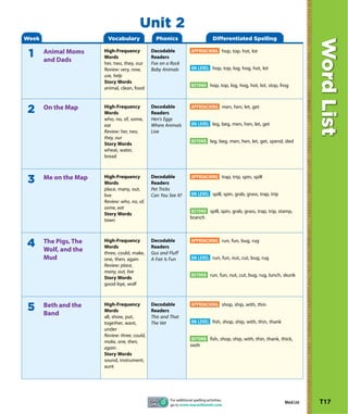 Unit 2
Week                    Vocabulary               Phonics                            Differentiated Spelling




                                                                                                                                 Word List
                       High-Frequency          Decodable             APPROACHING hop, top, hot, lot
 1     Animal Moms
       and Dads        Words                   Readers
                       her, two, they, our     Fox on a Rock
                       Review: very, now,      Baby Animals          ON LEVEL hop, top, log, hog, hot, lot
                       use, help
                       Story Words
                                                                     BEYOND hop, top, log, hog, hot, lot, stop, frog
                       animal, clean, food


                       High-Frequency          Decodable             APPROACHING men, hen, let, get
2      On the Map
                       Words                   Readers
                       who, no, of, some,      Hen’s Eggs
                       eat                     Where Animals         ON LEVEL leg, beg, men, hen, let, get
                       Review: her, two,       Live
                       they, our
                                                                     BEYOND leg, beg, men, hen, let, get, spend, sled
                       Story Words
                       wheat, water,
                       bread



                       High-Frequency          Decodable             APPROACHING trap, trip, spin, spill
3      Me on the Map
                       Words                   Readers
                       place, many, out,       Pet Tricks
                       live                    Can You See It?       ON LEVEL spill, spin, grab, grass, trap, trip
                       Review: who, no, of,
                       some, eat
                                                                     BEYOND spill, spin, grab, grass, trap, trip, stamp,
                       Story Words
                                                                     branch
                       town



                       High-Frequency          Decodable             APPROACHING run, fun, bug, rug
4      The Pigs, The
       Wolf, and the   Words                   Readers
                       three, could, make,     Gus and Fluff
       Mud             one, then, again        A Fair Is Fun         ON LEVEL run, fun, nut, cut, bug, rug
                       Review: place,
                       many, out, live
                                                                     BEYOND run, fun, nut, cut, bug, rug, lunch, skunk
                       Story Words
                       good-bye, wolf



                       High-Frequency          Decodable             APPROACHING shop, ship, with, thin
5      Beth and the
       Band            Words                   Readers
                       all, show, put,         This and That
                       together, want,         The Vet               ON LEVEL fish, shop, ship, with, thin, thank
                       under
                       Review: three, could,
                                                                      BEYOND fish, shop, ship, with, thin, thank, thick,
                       make, one, then,
                                                                     sixth
                       again
                       Story Words
                       sound, instrument,
                       aunt




                                                        For additional spelling activities,
                                                        go to www.macmillanmh.com.
                                                                                                                     Word List   T17
 