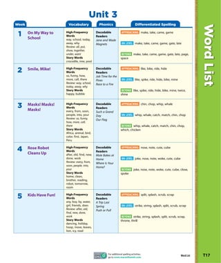 Unit 3
Week                      Vocabulary               Phonics                            Differentiated Spelling




                                                                                                                                   Word List
                        High-Frequency           Decodable             APPROACHING make, take, came, game
 1     On My Way to
       School
                        Words                    Readers
                        way, school, today,      Jane and Wade
                        away, why                Magnets               ON LEVEL make, take, came, game, gate, late
                        Review: all, put,
                        show, together,
                        under, want                                     BEYOND make, take, came, game, gate, late, page,
                        Story Words                                    space
                        crocodile, tree, pool

                        High-Frequency           Decodable             APPROACHING like, bike, ride, hide
2      Smile, Mike!
                        Words                    Readers
                        so, funny, how,          Job Time for the
                        more, call, there        Pines                 ON LEVEL like, spike, ride, hide, bike, mine
                        Review: way, school,     Race to a Fire
                        today, away, why
                        Story Words                                     BEYOND like, spike, ride, hide, bike, mine, twice,
                        happy, bubble                                  shine

                        High-Frequency           Decodable             APPROACHING chin, chop, whip, whale
3      Masks! Masks!
       Masks!
                        Words                    Readers
                        every, from, soon,       Such a Grand
                        people, into, your       Day                   ON LEVEL whip, whale, catch, match, chin, chop
                        Review: so, funny,       Our Flag
                        how, more, call,
                        there                                          BEYOND whip, whale, catch, match, chin, chop,
                        Story Words                                    which, chicken
                        Africa, animal, bird,
                        color, first, Japan,
                        Peru

                        High-Frequency           Decodable             APPROACHING nose, note, cute, cube
4      Rose Robot
       Cleans Up
                        Words                    Readers
                        after, old, find, new,   Mole Bakes at
                        done, work               Home                  ON LEVEL joke, nose, note, woke, cute, cube
                        Review: every, from,     Where Is Your
                        soon, people, into,
                                                 Home?
                        your                                            BEYOND joke, nose, note, woke, cute, cube, close,
                        Story Words                                    spoke
                        home, clean,
                        brother, reading,
                        robot, tomorrow,
                        room

                        High-Frequency           Decodable             APPROACHING split, splash, scrub, scrap
5      Kids Have Fun!
                        Words                    Readers
                        any, boy, by, water,     A Trip Last
                        girl, friends, does      Spring                ON LEVEL strike, string, splash, split, scrub, scrap
                        Review: after, old,      Push or Pull
                        find, new, done,
                        work                                            BEYOND strike, string, splash, split, scrub, scrap,
                        Story Words                                    throne, thrill
                        dancing, holiday,
                        hoop, move, leaves,
                        lion, icy, read




                                                          For additional spelling activities,
                                                          go to www.macmillanmh.com.
                                                                                                                       Word List   T17
 