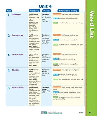 Unit 4
Week                   Vocabulary               Phonics                            Differentiated Spelling




                                                                                                                              Word List
                      High Frequency          Decodable             APPROACHING mail, main, pay, rain, way, day
 1     Drakes Tail
                      Words:                  Readers
                      once, upon, carry,      Too Much Rain
                      eight, across, saw,                           ON LEVEL mail, chain, play, rain, way, day
                                              Today
                      walked                  Play It Safe
                      Review: any, boy,                             BEYOND mail, chain, play, rain, way, day, snail, gray
                      girl, water, does,
                      friends, by
                      Story Words:
                      money, please,
                      bees, kingdom,
                      palace

                      High Frequency          Decodable             APPROACHING me, feet, eat, we, keep, sea
2      Gram and Me
                      Words:                  Readers
                      give, says, about,      Fox and the
                      were, pretty, write     Green Grapes          ON LEVEL me, feed, seat, we, keep, beak
                      Review: once, upon,     Plants Grow
                      carry, eight, across,
                                              from Seeds
                      saw, walked                                   BEYOND me, feed, seat, we, keep, beak, she, speed
                      Story Words:
                      Grandmother, hello,
                      flowers, salt, cook,
                      learn, story

                      High Frequency          Decodable             APPROACHING low, boat, no, row, oat, go
3      César Chávez
                      Words:                  Readers
                      buy, move, better,      Grow and Glow
                      change                  How a Frog            ON LEVEL low, boat, no, row, coat, go
                      Review: give, says,     Grows
                      about, were, pretty,
                      write                                          BEYOND low, boat, no, row, coat, go, flow,
                      Story Words:                                  snowman

                      High Frequency          Decodable             APPROACHING find, night, by, kind, high, my
4      The Kite
                      Words:                  Readers
                      never, head, should,    The High Fly
                      ball, shout             Bats                  ON LEVEL find, night, by, kind, right, my
                      Review: buy, move,
                      better, change
                      Story Words:                                  BEYOND find, night, by, kind, right, my, bright, dry
                      large, ground, short,
                      robins, bush, air,
                      flew, watched

                      High Frequency          Decodable             APPROACHING happy, puppy, funny, penny, sunny,
5      Animal Teams
                      Words:                  Readers               bunny
                      blue, because, until,   Piggy is Messy
                      other, also, or         Maps                  ON LEVEL bumpy, puppy, funny, penny, sandy,
                      Review: never, head,                          bunny
                      should, ball, shout
                      Story Words:                                  BEYOND bumpy, puppy, funny, penny, sandy,
                      bird, giraffe,                                bunny, sleepy, chilly
                      animals, zebras,
                      wildebeests, clown
                      fish, sea anenome,
                      caterpillar




                                                       For additional spelling activities,
                                                       go to www.macmillanmh.com.
                                                                                                                  Word List   T17
 