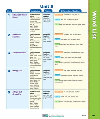 Unit 5
Week                           Vocabulary                Phonics                            Differentiated Spelling




                                                                                                                                       Word List
                             High Frequency            Decodable             APPROACHING her, bird, fur, turn, dirt, sir
 1     Kitten’s First Full
       Moon
                             Words:                    Readers
                             full, poor, another,      Miss Mirth’s
                             climbed, through          Herb Garden           ON LEVEL her, bird, fur, fern, dirt, burn
                             Review: blue,             The Seasons
                             because, until, other,
                             also, or                                        BEYOND her, bird, fur, fern, dirt, burn, germ, third
                             Story Words:
                             kitten, moon,
                             tongue, wiggled,
                             tumbled

                             High Frequency            Decodable             APPROACHING car, barn, arm, art, far, harm
2      Meet Ben
       Franklin
                             Words:                    Readers
                             knew, grew, would,        Carly in the
                             house                     Dark                  ON LEVEL cart, barn, arm, art, yarn, harm
                             Review: full, poor,       Hard Workers
                             another, climbed,
                             through                                          BEYOND cart, barn, arm, art, yarn, harm, chart,
                             Story Words:                                    smart
                             electricity, lightning,
                             iron

                             High Frequency            Decodable             APPROACHING born, horn, corn, fork, pork, cork
3      Stormy Weather
                             Words:                    Readers
                             warm, know, sound,        No More Mort
                             great, their              the Short!            ON LEVEL born, cork, horn, corn, fork, pork
                             Review: knew, grew,       From Farm to
                             would, house
                                                       Store
                             Story Words:                                     BEYOND born, cork, horn, corn, fork, pork, thorn,
                             weather, thunder,                               sport
                             blizzard, tornadoes,
                             scientists

                             High Frequency            Decodable             APPROACHING cow, town, our, how, out, sour
4      Happy Fall!
                             Words:                    Readers
                             against, fall, sure,      A Proud Brown
                             below, yellow,            Ant                   ON LEVEL cow, town, mouse, how, out, mouth
                             orange                    Now and Long
                             Review: warm, know,
                                                       Ago
                             sound, great, their                             BEYOND cow, town, mouse, how, out, mouth,
                             Story Words:                                    brown, cloud
                             squirrel, quiet,
                             voice, touched,
                             blew, squashed,
                             heard, colorful

                             High Frequency            Decodable             APPROACHING oil, coin, join, joy, toy, boy
5      A Tiger Cub
       Grows Up
                             Words:                    Readers
                             open, eyes, learn,        Roy’s Rich Soil
                             enough, air               Which Holiday         ON LEVEL spoil, coin, join, joy, toy, boy
                             Review: against, fall,    Is It?
                             sure, below, yellow,
                             orange                                          BEYOND spoil, coin, join, joy, toy, boy, voice, enjoy
                             Story Words:
                             nursery, tiger,
                             bottle, chewing,
                             doctor, healthy




                                                                For additional spelling activities,
                                                                go to www.macmillanmh.com.
                                                                                                                           Word List   T17
 