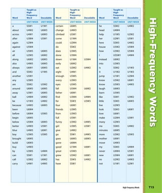 Taught as                         Taught as                         Taught as
          High-                             High-                             High-
          Frequency                         Frequency                         Frequency
Word      Word        Decodable   Word      Word        Decodable   Word      Word         Decodable




                                                                                                             High-Frequency Words
          UNIT/WEEK   UNIT/WEEK             UNIT/WEEK   UNIT/WEEK             UNIT/WEEK    UNIT/WEEK
a         SSW1        U1W1        certain   U6W5                    he        SSW2         U4W2
about     U4W2        U6W3        change    U4W3                    head      U4W4
across    U4W1        U6W3        climbed   U5W1                    help      U1W5         U2W2
after     U3W4        U5W1        come      U1W4                    her       U2W1         U5W1
again     U2W4                    could     U2W4                    here      SSW3         U4W2
against   U5W4                    do        SSW2                    house     U5W2         U5W4
air       U5W5        U6W3        does      U3W5                    how       U3W2         U5W4
all       U2W5        U6W2        done      U3W4                    I         USSW1        U4W4
along     U6W2        U6W3        down      U1W4        U5W4        instead   U6W2
also      U4W5        U6W3        early     U6W2                    into      U3W3
always    U6W1        U6W3        eat       U2W2        U4W2        is        SSW2         U1W3
and       SSW2        U1W5        eight     U4W1                    it        U1W2         U1W3
another   U5W1                    enough    U5W5                    jump      U1W1         U2W4
any       U3W5                    every     U3W3                    knew      U5W2         U6W1
are       SSW2        U5W2        eyes      U5W5                    know      U5W3         U4W3
around    U6W5        U6W5        fall      U5W4        U6W2        laugh     U6W3
away      U3W1        U6W3        father    U6W1                    learn     U5W5
ball      U4W4        U6W2        find      U3W4        U4W4        like      SSW1         U3W2
be        U1W3        U4W2        for       SSW3        U5W3        little    SSW3         U6W3
because   U4W5        U6W3        four      U6W1                    live      U2W3
been      U6W4                    friends   U3W5                    look      SSW3         U6W1
before    U6W4        U5W3        from      U3W3                    love      U6W1
begin     U6W5                    full      U5W1                    make      U2W4         U3W1
below     U5W4        U6W3        funny     U3W2        U4W5        many      U2W3
better    U4W3        U5W1        girl      U3W5        U5W1        me        SSW3         U4W2
blue      U4W5        U6W1        give      U4W2                    minutes   U6W5
boy       U3W5        U5W5        go        SSW1        U4W3        more      U3W2         U5W3
brought   U6W5                    goes      U6W3        U6W3        mother    U6W1
build     U6W3                    gone      U6W4                    move      U4W3
buy       U4W3                    good      U1W4        U6W1        my        SSW3         U4W4
by        U3W5        U4W4        great     U5W3                    never     U4W4         U5W1
can       SSW1        U1W1        grew      U5W2        U6W1        new       U3W4         U6W1
call      U3W2        U6W2        has       SSW3        U4W2        no        U2W2         U4W3
carry     U4W1        U4W5        have      SSW1                    not       U1W1         U2W1




                                                                                      High-Frequency Words   T15
 