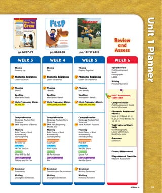 Unit 1 Planner
     Comprehension
     Genre
     Nonfiction
     A nonfiction article
     gives information
     about a topic.

     Text Structure          How do kids change
     Sequence
     Look for things         as they get older?
     babies can do. Look
     for things kids can
     do as they get older.




66




         pp. 66/67–72                                pp. 84/85-98               pp. 112/113-126


          WEEK 3                                     WEEK 4                       WEEK 5                     WEEK 6
Theme                                             Theme                        Theme                     Spiral Review
Growing Up                                        Pets                         Playing Together          Plot Development
                                                                                                         Retell
                                                                                                         Photographs
Phonemic Awareness                                Phonemic Awareness           Phonemic Awareness        Labels
Listen for Short i                                Listen for l Blends          Listen for End Blends
                                                                                                         Writing
                                                                                                         Personal Narrative

Phonics                                           Phonics                      Phonics
Short i                                           l Blends                     End Blends

Spelling                                          Spelling                     Spelling                  Unit 1 Assessment,
Word with Short i                                 Word with r Blends           Word with r Blends        143M–143N

High-Frequency Words                              High-Frequency Words         High-Frequency Words      Comprehension
be, ride, run                                     come, good, pull, down       help, now, use, very      Plot Development, Retell,
                                                                                                         Author’s Purpose

                                                                                                         Phonemic Awareness/
                                                                                                         Phonics
Comprehension                                     Comprehension                Comprehension             Short a, i; l Blends bl-, cl-,
                                                                                                         fl-, pl-, sl-; Final Blends -nd,
Strategy: Analyze Text                            Strategy: Analyze Story      Strategy: Analyze Text    -st, -nt, nk
Structure                                         Structure                    Structure
Skill: Sequence of Events                         Skill: Plot: Beginning,      Skill: Author’s Purpose   Text Features/Study
                                                  Middle, End                                            Skills
Fluency                                           Fluency                      Fluency                   Use Photographs,
Build Fluency: Word                               Build Fluency: Word          Build Fluency: Word       Labels with Picture,
Automaticity                                      Automaticity                 Automaticity              Book Parts, Lists
Sound/Spelling                                    Sound/Spelling               Sound/Spelling
                                                                                                         Grammar
Approaching                                       Approaching                  Approaching               Sentences
We Grow Up                                        Good Cat!                    Play Ball
On Level                                          On Level                     On Level
He Can, She Can                                   Kim’s Puppy                  We Like Sports
Beyond                                            Beyond                       Beyond                    Fluency Assessment
What Will You Be?                                 My Pet Hamster               Sports Fun
                                                                                                         Diagnose and Prescribe
English Learners                                  English Learners             English Learners          Interpret Assessment
The Boy and Girl Can                              Kim                          We Play Sports



Grammar                                           Grammar                      Grammar
Statements                                        Questions and Exclamations   Writing Sentences
Writing                                           Writing                      Writing
Descriptive Sentences                             Descriptive Sentences        Personal Narrative



                                                                                                                                   All About Us           ix
 