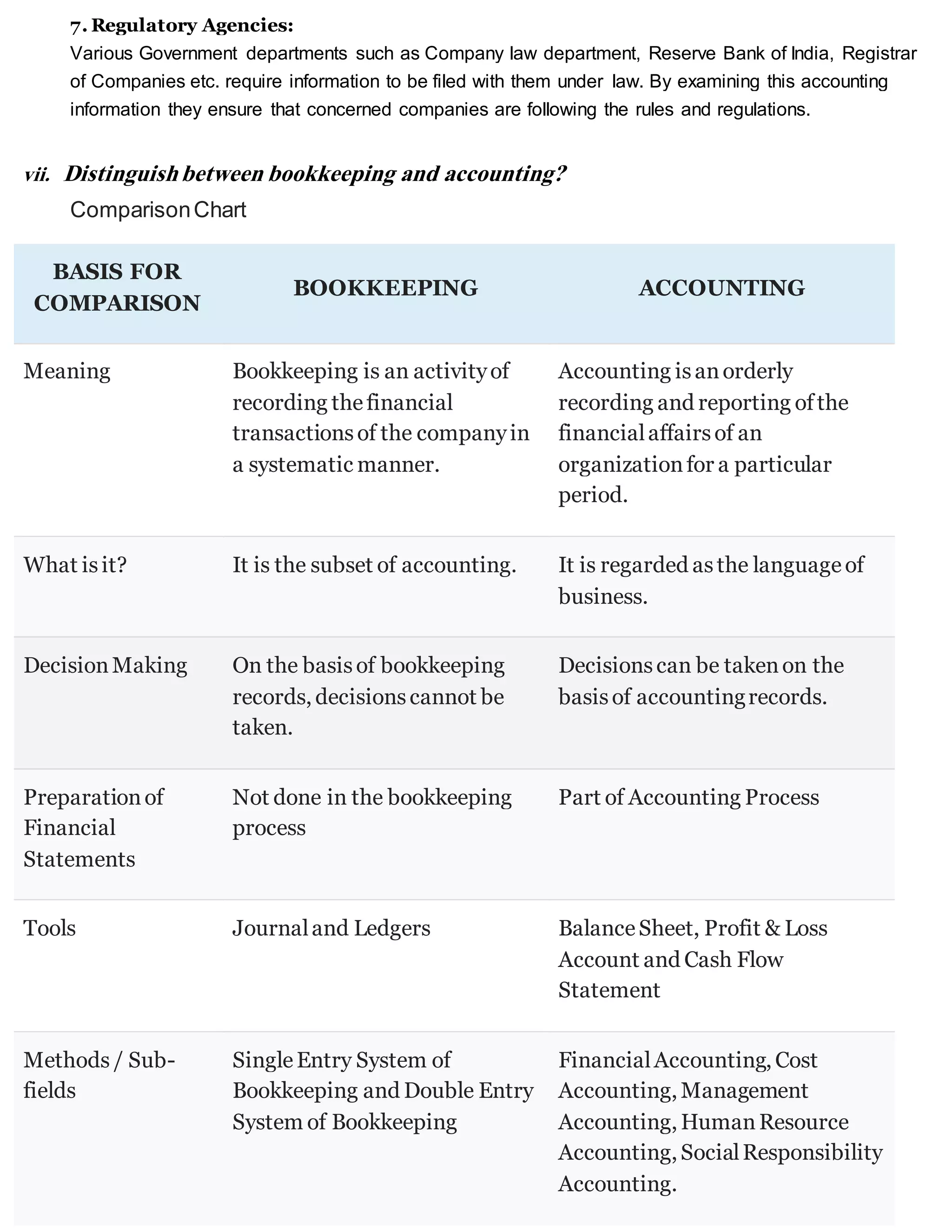 7. Regulatory Agencies:
Various Government departments such as Company law department, Reserve Bank of India, Registrar
of Companies etc. require information to be filed with them under law. By examining this accounting
information they ensure that concerned companies are following the rules and regulations.
vii. Distinguishbetween bookkeeping and accounting?
ComparisonChart
BASIS FOR
COMPARISON
BOOKKEEPING ACCOUNTING
Meaning Bookkeeping is an activityof
recording thefinancial
transactionsof the companyin
a systematic manner.
Accounting isanorderly
recording and reporting ofthe
financialaffairsof an
organizationfor a particular
period.
What isit? It is the subset of accounting. It is regarded asthe languageof
business.
DecisionMaking On the basisof bookkeeping
records, decisionscannot be
taken.
Decisionscan be takenon the
basisof accountingrecords.
Preparationof
Financial
Statements
Not done in the bookkeeping
process
Part of Accounting Process
Tools Journaland Ledgers BalanceSheet, Profit & Loss
Account and Cash Flow
Statement
Methods/ Sub-
fields
SingleEntry System of
Bookkeeping and Double Entry
System of Bookkeeping
FinancialAccounting, Cost
Accounting, Management
Accounting, HumanResource
Accounting, SocialResponsibility
Accounting.
 