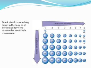 Atomic size decreases along
the period because no of
electrons and protons
increases but no of shells
remain same.
 