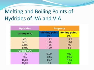 Melting and Boiling Points of
Hydrides of IVA and VIA
 