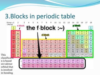 3.Blocks in periodic table
This
classificatio
n is based
on valence
orbital that
is involved
in bonding
 