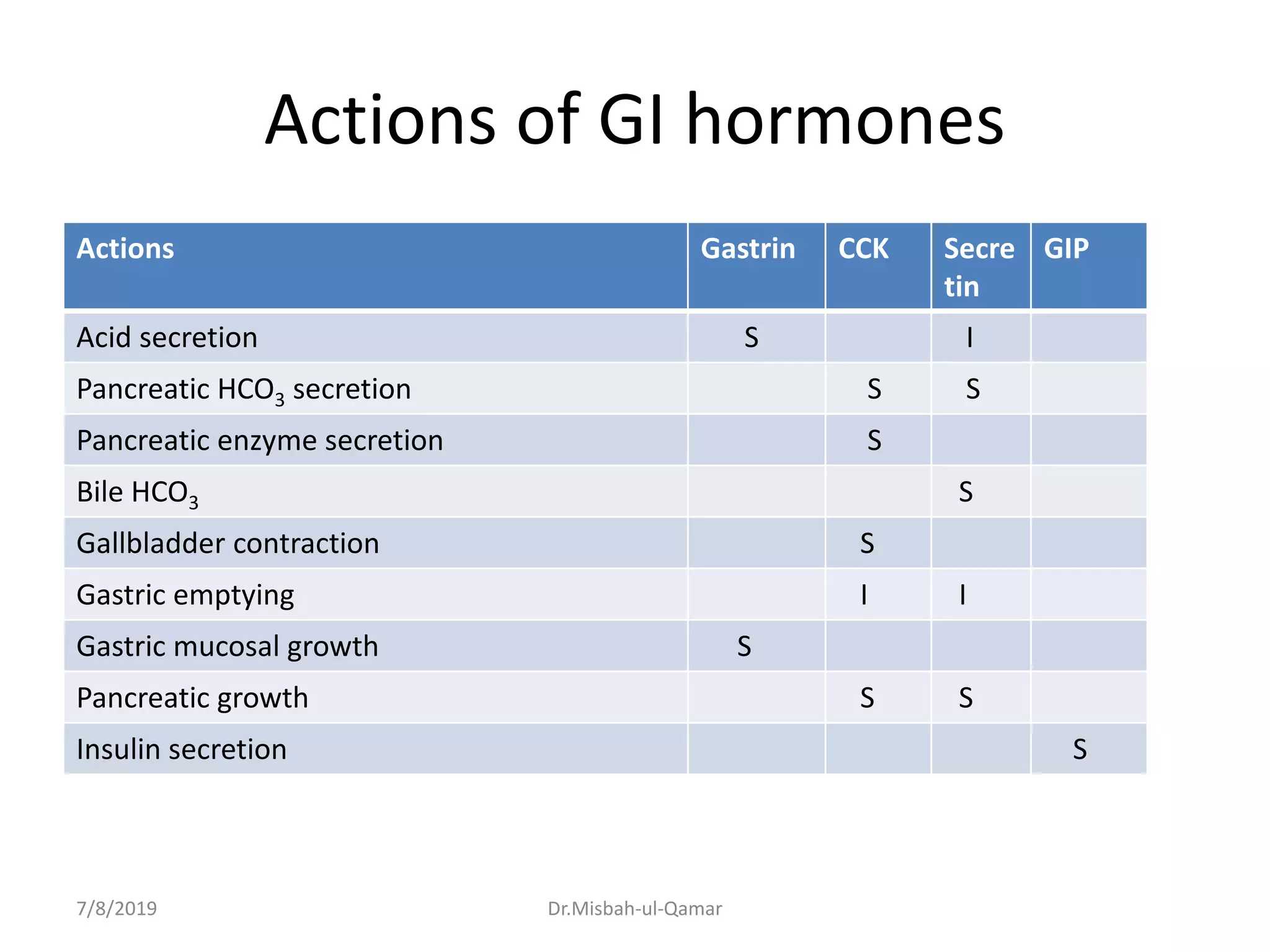 Actions of GI hormones
Actions Gastrin CCK Secre
tin
GIP
Acid secretion S I
Pancreatic HCO3 secretion S S
Pancreatic enzyme secretion S
Bile HCO3 S
Gallbladder contraction S
Gastric emptying I I
Gastric mucosal growth S
Pancreatic growth S S
Insulin secretion S
7/8/2019 Dr.Misbah-ul-Qamar
 