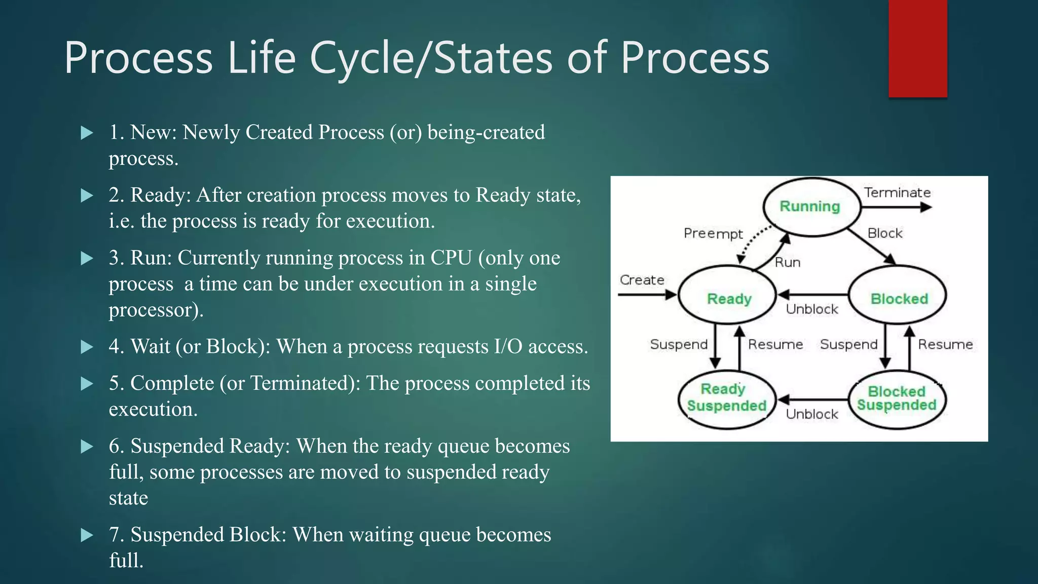 Process Life Cycle/States of Process  1. New: Newly Created Process (or) being-created process.  2. Ready: After creation process moves to Ready state, i.e. the process is ready for execution.  3. Run: Currently running process in CPU (only one process a time can be under execution in a single processor).  4. Wait (or Block): When a process requests I/O access.  5. Complete (or Terminated): The process completed its execution.  6. Suspended Ready: When the ready queue becomes full, some processes are moved to suspended ready state  7. Suspended Block: When waiting queue becomes full. 