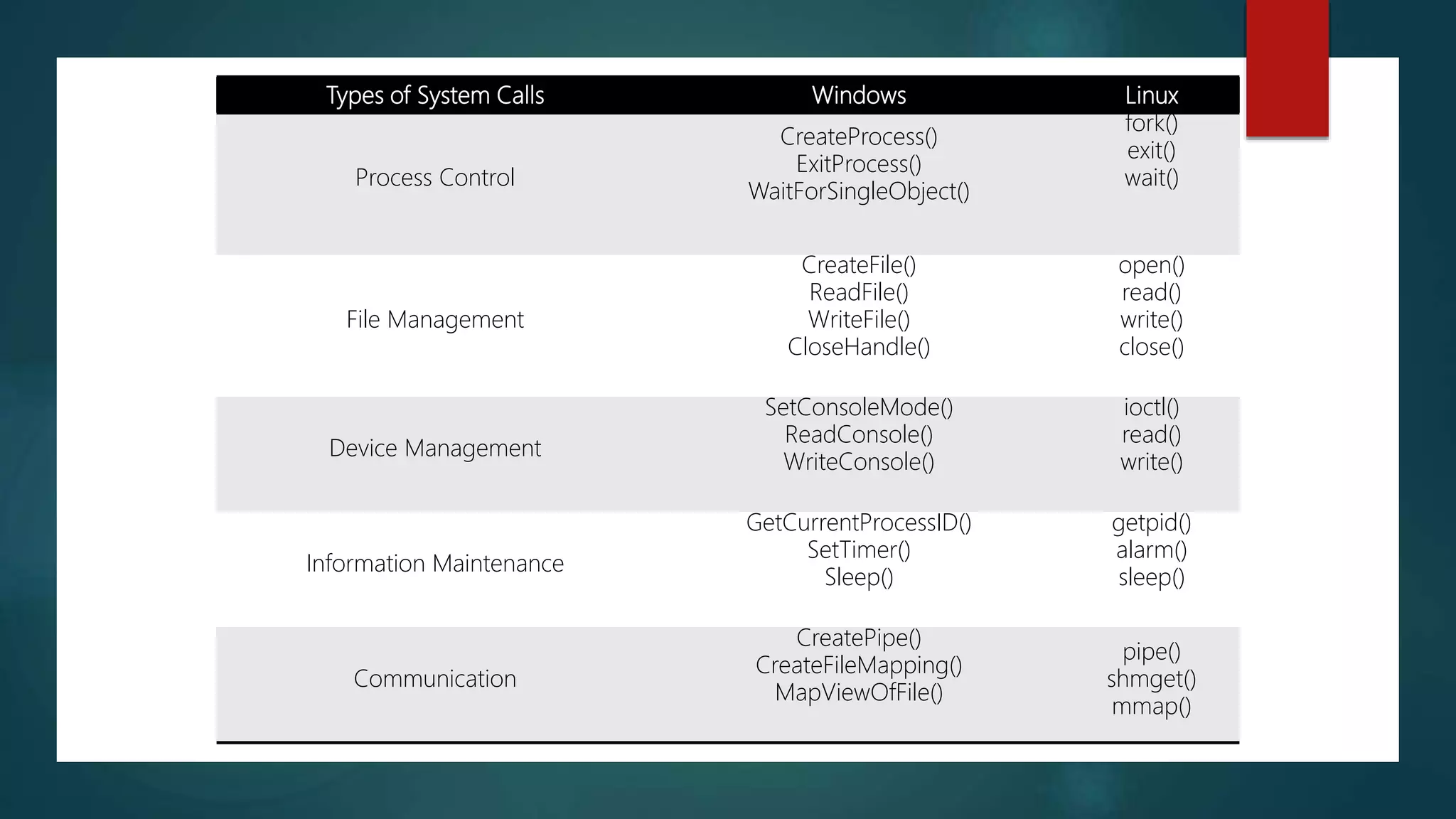 Types of System Calls Windows Linux Process Control CreateProcess() ExitProcess() WaitForSingleObject() fork() exit() wait() File Management CreateFile() ReadFile() WriteFile() CloseHandle() open() read() write() close() Device Management SetConsoleMode() ReadConsole() WriteConsole() ioctl() read() write() Information Maintenance GetCurrentProcessID() SetTimer() Sleep() getpid() alarm() sleep() Communication CreatePipe() CreateFileMapping() MapViewOfFile() pipe() shmget() mmap() 