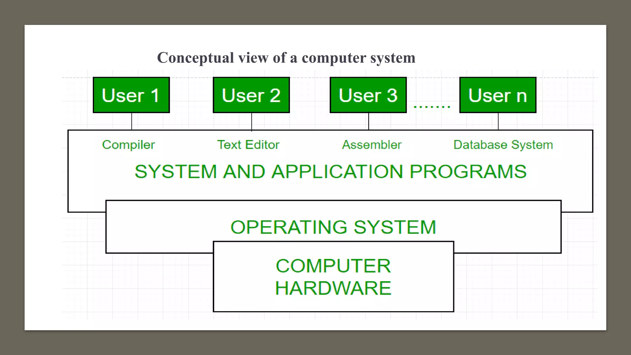 Conceptual view of a computer system 