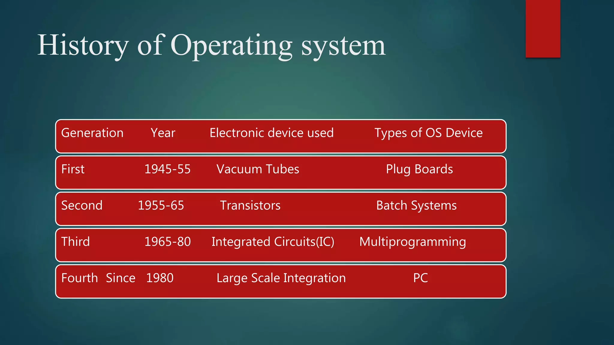 History of Operating system Generation Year Electronic device used Types of OS Device First 1945-55 Vacuum Tubes Plug Boards Second 1955-65 Transistors Batch Systems Third 1965-80 Integrated Circuits(IC) Multiprogramming Fourth Since 1980 Large Scale Integration PC 