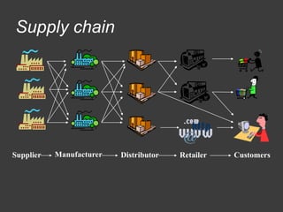 Supply chain
Supplier Manufacturer Distributor Retailer Customers
 