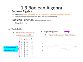 1.3 Boolean Algebra
• Boolean Algebra
– Deals with binary variable(A, B, x, y: T/F or 1/0) + logic operation(AND, OR, NOT…)
– The 3 basic logic operations are AND , OR and complement
• Boolean Function: variable + operators (logical)
– F(x, y, z) = x + y’z
 Truth Table:
 Relationship between a
function and variable
x y z F
0 0 0 0
0 0 1 1
0 1 0 0
0 1 1 0
1 0 0 1
1 0 1 1
1 1 0 1
1 1 1 1
 Logic Diagram:
 Algebraic Expression Logic Diagram
2n Combination
Variable n = 3
x
y
z
F
 