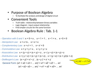 • Purpose of Boolean Algebra
– To facilitate the analysis and design of digital circuit
• Convenient Tools
– Truth table : relationship between binary variables
– Logic diagram : input-output relationship
– Find simpler circuits for the same function
• Boolean Algebra Rule : Tab. 1-1
- Operation with 0 and 1: x + 0 = x , x + 1 = 1 , x • 1 = x , x • 0 = 0
- Idempotent Law: x + x =x , x • x = x
- Complementary Law: x + x' = 1 , x • x' = 0
- Commutative Law: x + y = y + x , x • y = y • x
- Associative Law: x + (y + z) = (x + y) + z , x • ( y • z) = (x • y) • z
- Distributive Law: x • ( y + z) = (x • y) + (x • z) , x + (y • z) = (x + y)•(x + z)
- DeMorgan's Law: (x + y)' = x' • y’ , (x • y )’ = x’ + y’
General Form: (x1 + x2 + x3 + … xn)' = x1' • x2' • x3' • … xn’
(x1 • x2 • x3 • … xn) ' = x1' + x2' + x3'+ … xn’
c
c
c
B
A
B
A 
 
)
(
 