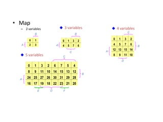 • Map
– 2 variables  3 variables  4 variables
0 1
2 3
A
B B
0 1 3 2
4 5 7 6
A
C A
0 1 3 2
4 5 7 6
12 13 15 14
8 9 11 10
B
C
D
 5 variables
0 1 3 2 6 7 5 4
8 9 11 10 14 15 13 12
24 25 27 26 30 31 29 28
16 17 19 18 22 23 21 20
A
B
C
D F
E
 