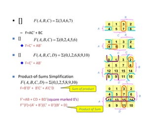 • []
– F=AC’ + BC
)
7
,
6
,
4
,
3
(
)
,
,
( 

C
B
A
F
 []
 F=C’ + AB’
)
6
,
5
,
4
,
2
,
0
(
)
,
,
( 

C
B
A
F
B
0 1 3 2
4 5 7 6
A
C B
0 1 3 2
4 5 7 6
A
C
A
0 1 3 2
4 5 7 6
12 13 15 14
8 9 11 10
B
C
D
 []
 F=C’ + AB’
)
10
,
9
,
8
,
6
,
2
,
1
,
0
(
)
,
,
,
( 

D
C
B
A
F
A
0 1 3 2
4 5 7 6
12 13 15 14
8 9 11 10
B
C
D
 Product-of-Sums Simplification
F=B’D’ + B’C’ + A’C’D
F’=AB + CD + BD’(square marked 0’s)
F’’(F)=(A’ + B’)(C’ + D’)(B’ + D)
)
10
,
9
,
8
,
5
,
2
,
1
,
0
(
)
,
,
,
( 

D
C
B
A
F
Sum of product
Product of Sum
 