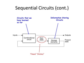 Sequential Circuits (cont.)
Circuits that we
have learned
so far
Information Storing
Circuits
Timed “States”
 