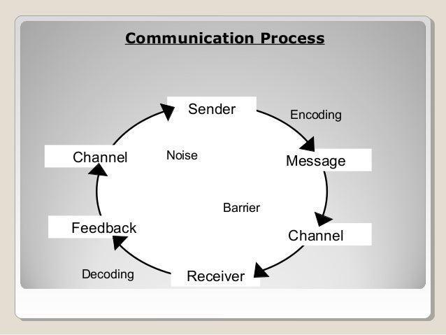 communication process