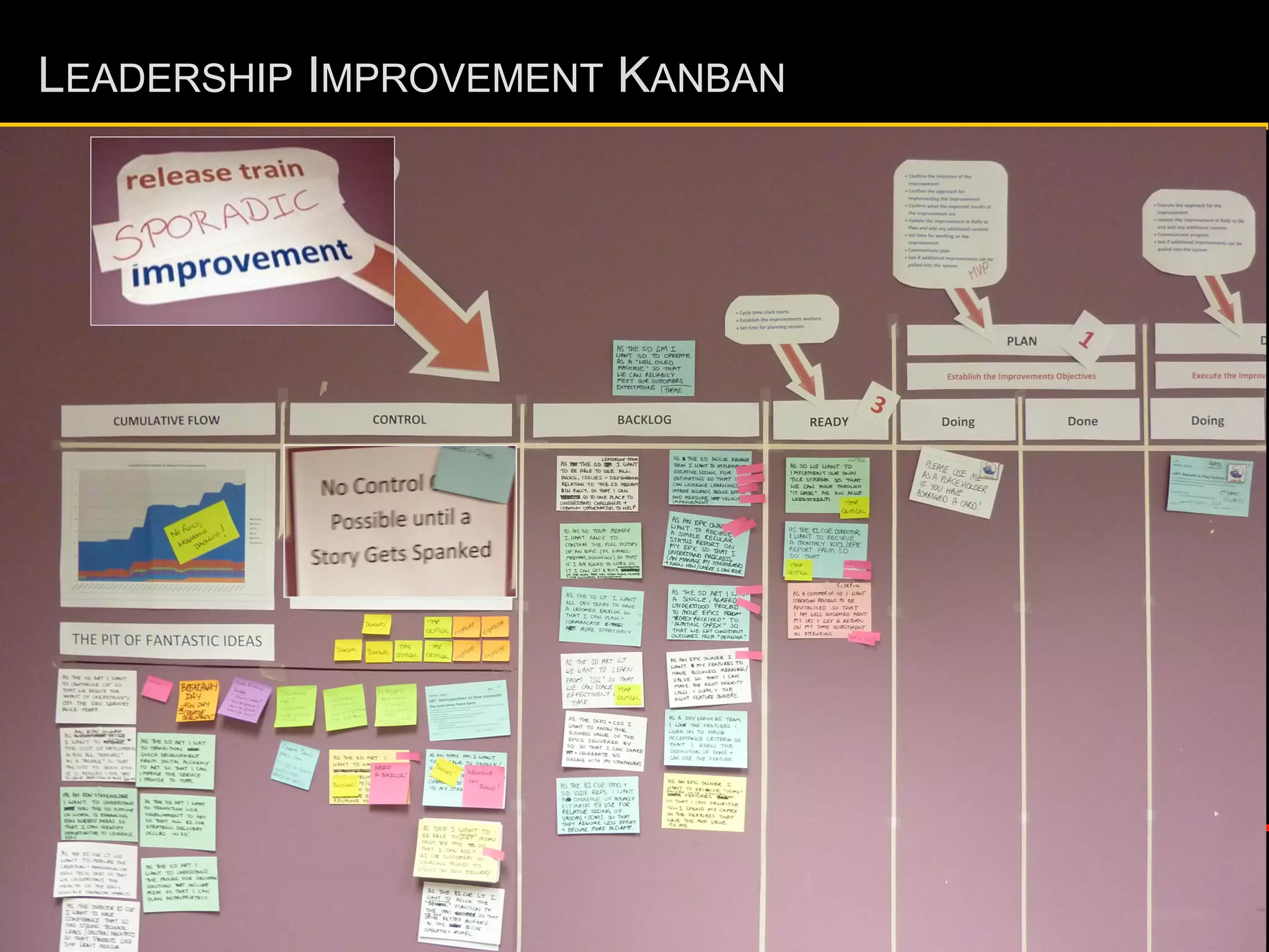 LEADERSHIP IMPROVEMENT KANBAN