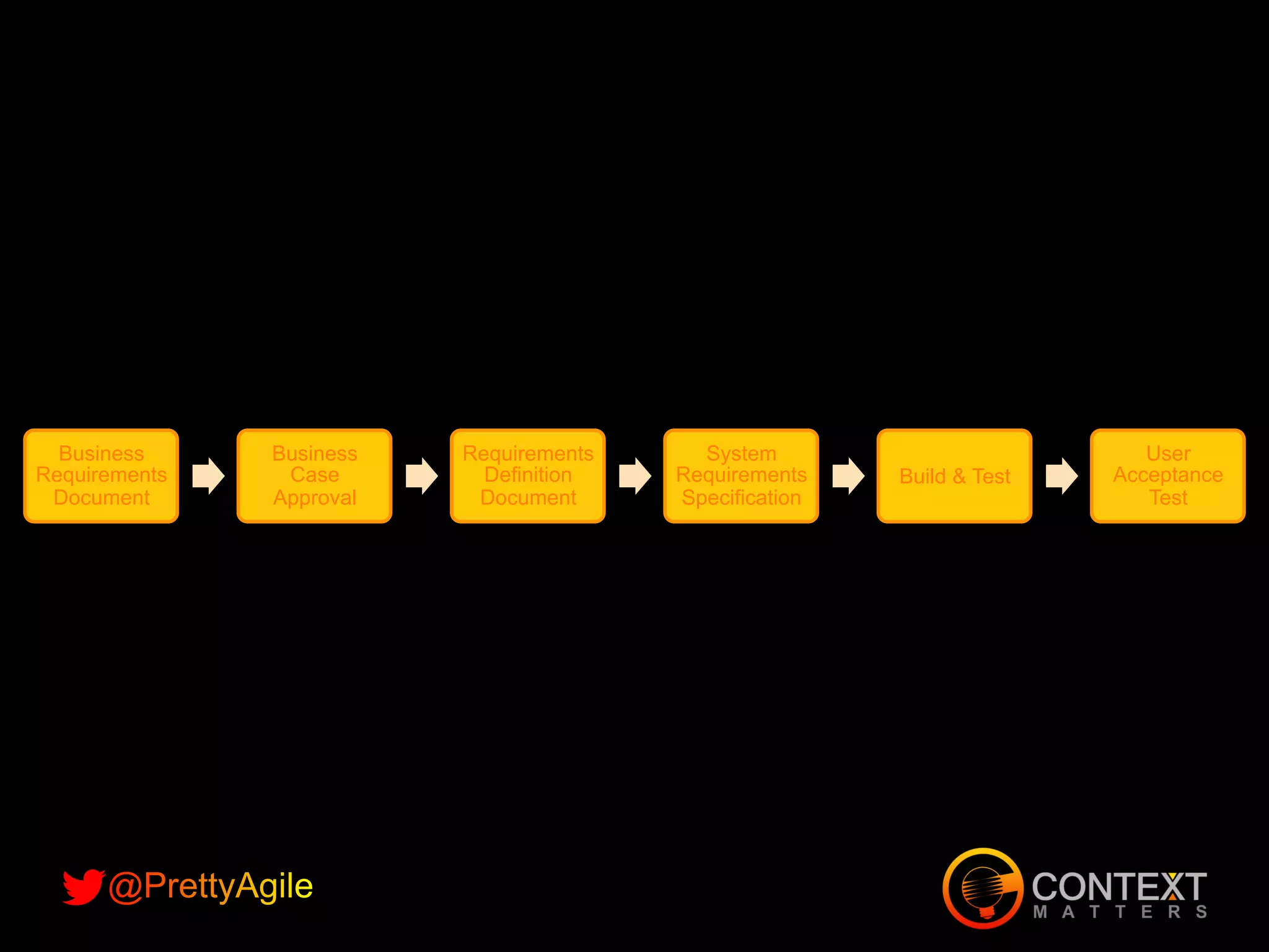 Business
Requirements
Document
Business
Case
Approval
Requirements
Definition
Document
System
Requirements
Specification
Build Test
User
Acceptance
Test