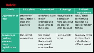 Criteria 5 -Excellent 4 -Very Good 3 -Average 2 –Needs
Improvement
Organization of
Ideas
Structure of
ideas/details is
clear and
organized
Ideas/details are
mostly
organized and
make sense to
the reader
Ideas/details in
a paragraph
make sense but
the order of
ideas does not
Ideas/details
seem strung
together in a
loose or random
fashion
Conventions
(spelling,
grammar,
usage,
capitalization
etc.
Use correct
conventions
Use correct
conventions
that makes it
easy to read;
errors are few
Have multiple
errors
Too many errors
in conventions
make the texts
difficult to read
Rubric:
 