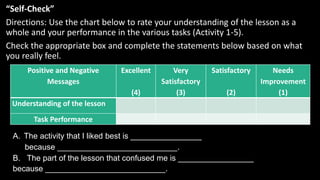 “Self-Check”
Directions: Use the chart below to rate your understanding of the lesson as a
whole and your performance in the various tasks (Activity 1-5).
Check the appropriate box and complete the statements below based on what
you really feel.
Positive and Negative
Messages
Excellent
(4)
Very
Satisfactory
(3)
Satisfactory
(2)
Needs
Improvement
(1)
Understanding of the lesson
Task Performance
A. The activity that I liked best is ________________
because ___________________________.
B. The part of the lesson that confused me is _________________
because ___________________________.
 