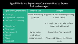 Signal Words and Expressions Commonly Used to Express
Positive Messages
Signal Words/Expressions When to Use Example
 Thank you
 I appreciate the effort
 You’re such a blessing
 Thumbs up!
 Very good!
 You can do it!
 Great!
 Wow!
 Good job!
When expressing
gratitude
When giving
motivation/
encouragement
I appreciate your effort in providing
for our family.
You taught me how to be selfless.
You’re such a blessing!
Be confident. You can do it!
Very good! You got the highest
score.
 
