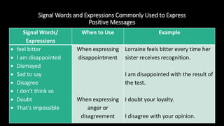 Signal Words and Expressions Commonly Used to Express
Positive Messages
Signal Words/
Expressions
When to Use Example
 feel bitter
 I am disappointed
 Dismayed
 Sad to say
 Disagree
 I don’t think so
 Doubt
 That’s impossible
When expressing
disappointment
When expressing
anger or
disagreement
Lorraine feels bitter every time her
sister receives recognition.
I am disappointed with the result of
the test.
I doubt your loyalty.
I disagree with your opinion.
 