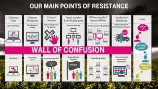 Our main points of resistance
WillI still be
needed?
CanIdo
it?
What‘sthe
point?
Fears
Dev/TestTools
Ops Tools
Development
(Agile)
Agil – Fast–Proven
Operating
(ITIL)
Certified standards
Different
Tools
Different
Processes
Cultural
Hurdles
Flexibility&Agility
System security&stability
One goal
Divisionthinking
More efficient
together
Not inventedhere-
Syndrome
Inventingtogether
Organ. hurdles
& conflicting goals
Different goals &
responsibilities
d
o
i
a
m
d
o
p
u
p
p
e
t
d
o
i
m
a
g
e
d
o
m
y
s
e
r
v
Improvement of
standards &
automation
Project business
(Cost&timepressure)
Conflicts of
Resources
Wall of Confusion
 