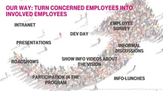 Image source: http://www.change-management-consultant.de/wp-content/uploads/2016/02/Change_Management.jpg
Info-Lunches
Intranet
presentations
Show INFO VIDEOs about
the Vision
Employee
survey
Roadshows
Informal
discussions
Dev Day
Participation in the
program
Our Way: TURN CONCERNED EMPLOYEES into
involved employees
 