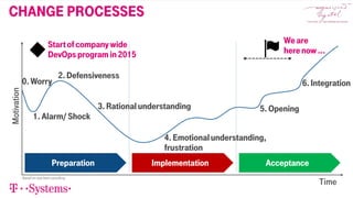 Preparation Implementation Acceptance
Motivation
0.Worry
Time
1.Alarm/Shock
2.Defensiveness
3.Rationalunderstanding
4.Emotionalunderstanding,
frustration
5.Opening
6.Integration
Based on next level consulting
change processes
Startofcompanywide
DevOpsprogramin2015
Weare
herenow…
 