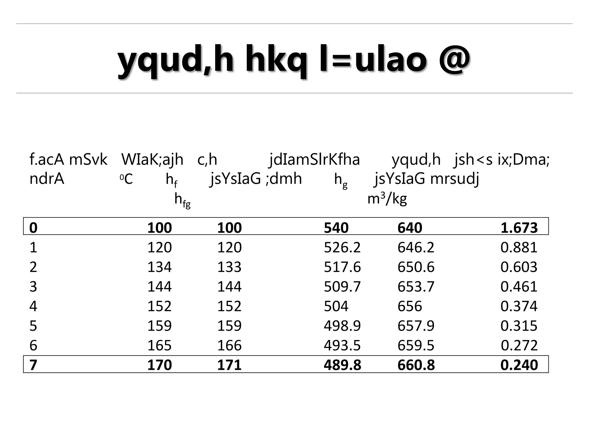 f.acA mSvk WIaK;ajh c,h jdIamSlrKfha yqud,h jsh<s ix;Dma;
ndrA 0C hf jsYsIaG ;dmh hg jsYsIaG mrsudj
hfg m3/kg
0 100 100 540 640 1.673
1 120 120 526.2 646.2 0.881
2 134 133 517.6 650.6 0.603
3 144 144 509.7 653.7 0.461
4 152 152 504 656 0.374
5 159 159 498.9 657.9 0.315
6 165 166 493.5 659.5 0.272
7 170 171 489.8 660.8 0.240
yqud,h hkq l=ulao @
 