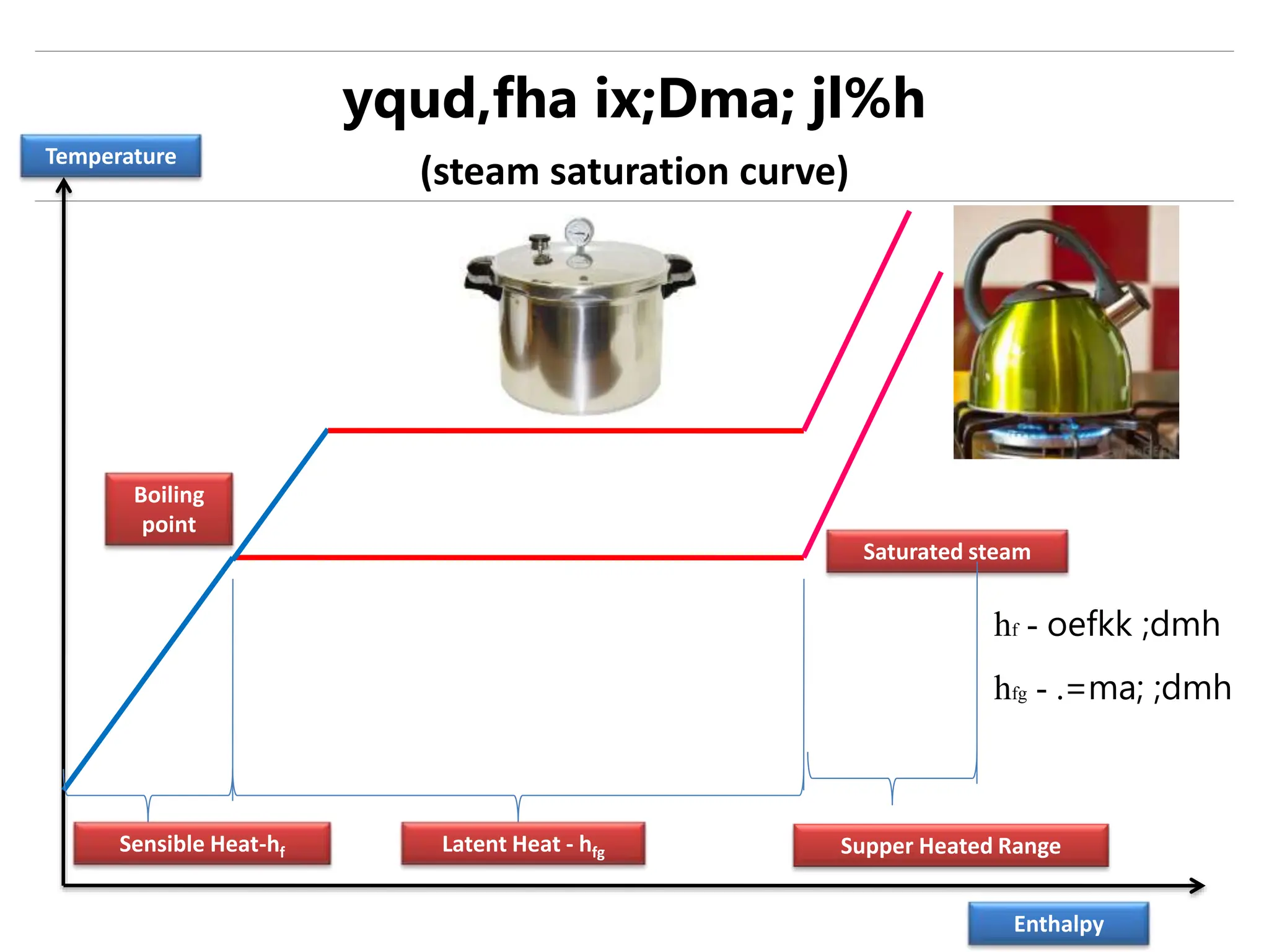 Boiling
point
Saturated steam
Sensible Heat-hf Latent Heat - hfg Supper Heated Range
Temperature
Enthalpy
yqud,fha ix;Dma; jl%h
(steam saturation curve)
hf - oefkk ;dmh
hfg - .=ma; ;dmh
 