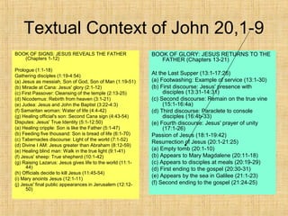 Textual Context of John 20,1-9
BOOK OF SIGNS: JESUS REVEALS THE FATHER
(Chapters 1-12)
Prologue (1:1-18)
Gathering disciples (1:19-4:54)
(a) Jesus as messiah, Son of God, Son of Man (1:19-51)
(b) Miracle at Cana: Jesus' glory (2:1-12)
(c) First Passover: Cleansing of the temple (2:13-25)
(d) Nicodemus: Rebirth from heaven (3:1-21)
(e) Judea: Jesus and John the Baptist (3:22-4:3)
(f) Samaritan woman: Water of life (4:4-42)
(g) Healing official's son: Second Cana sign (4:43-54)
Disputes: Jesus' True Identity (5:1-12:50)
(a) Healing cripple: Son is like the Father (5:1-47)
(b) Feeding five thousand: Son is bread of life (6:1-70)
(c) Tabernacles discourse: Light of the world (7:1-52)
(d) Divine I AM: Jesus greater than Abraham (8:12-59)
(e) Healing blind man: Walk in the true light (9:1-41)
(f) Jesus' sheep: True shepherd (10:1-42)
(g) Raising Lazarus: Jesus gives life to the world (11:1-
44)
(h) Officials decide to kill Jesus (11:45-54)
(i) Mary anoints Jesus (12:1-11)
(j) Jesus' final public appearances in Jerusalem (12:12-
50)
BOOK OF GLORY: JESUS RETURNS TO THE
FATHER (Chapters 13-21)
At the Last Supper (13:1-17:26)
(a) Footwashing: Example of service (13:1-30)
(b) First discourse: Jesus' presence with
disciples (13:31-14:31)
(c) Second discourse: Remain on the true vine
(15:1-16:4a)
(d) Third discourse: Paraclete to console
disciples (16:4b-33)
(e) Fourth discourse: Jesus' prayer of unity
(17:1-26)
Passion of Jesus (18:1-19:42)
Resurrection of Jesus (20:1-21:25)
(a) Empty tomb (20:1-10)
(b) Appears to Mary Magdalene (20:11-18)
(c) Appears to disciples at meals (20:19-29)
(d) First ending to the gospel (20:30-31)
(e) Appears by the sea in Galilee (21:1-23)
(f) Second ending to the gospel (21:24-25)
 