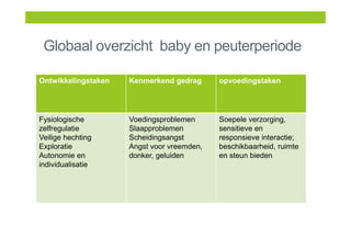 Globaal overzicht baby en peuterperiode
Ontwikkelingstaken Kenmerkend gedrag opvoedingstaken
Fysiologische
zelfregulatie
Veilige hechting
Exploratie
Autonomie en
individualisatie
Voedingsproblemen
Slaapproblemen
Scheidingsangst
Angst voor vreemden,
donker, geluiden
Soepele verzorging,
sensitieve en
responsieve interactie;
beschikbaarheid, ruimte
en steun bieden
 