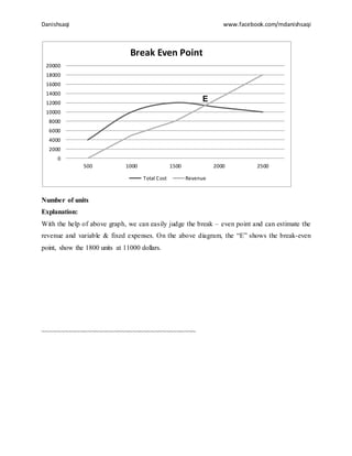 Danishsaqi www.facebook.com/mdanishsaqi
Number of units
Explanation:
With the help of above graph, we can easily judge the break – even point and can estimate the
revenue and variable & fixed expenses. On the above diagram, the “E” shows the break-even
point, show the 1800 units at 11000 dollars.
~~~~~~~~~~~~~~~~~~~~~~~~~~~~~~~~~~~~~~~~~
0
2000
4000
6000
8000
10000
12000
14000
16000
18000
20000
500 1000 1500 2000 2500
Break Even Point
Total Cost Revenue
E
 