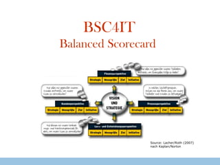 BSC4ITBalancedScorecard Source: Lacher/Roth (2007) nach Kaplan/Norton 