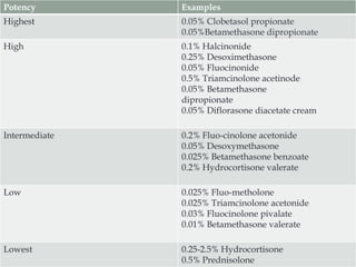 Potency Examples
Highest 0.05% Clobetasol propionate
0.05%Betamethasone dipropionate
High 0.1% Halcinonide
0.25% Desoximethasone
0.05% Fluocinonide
0.5% Triamcinolone acetinode
0.05% Betamethasone
dipropionate
0.05% Diflorasone diacetate cream
Intermediate 0.2% Fluo-cinolone acetonide
0.05% Desoxymethasone
0.025% Betamethasone benzoate
0.2% Hydrocortisone valerate
Low 0.025% Fluo-metholone
0.025% Triamcinolone acetonide
0.03% Fluocinolone pivalate
0.01% Betamethasone valerate
Lowest 0.25-2.5% Hydrocortisone
0.5% Prednisolone
 