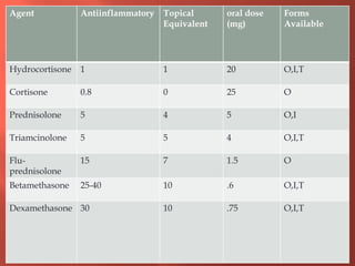 Agent Antiinflammatory Topical
Equivalent
oral dose
(mg)
Forms
Available
Hydrocortisone 1 1 20 O,I,T
Cortisone 0.8 0 25 O
Prednisolone 5 4 5 O,I
Triamcinolone 5 5 4 O,I,T
Flu-
prednisolone
15 7 1.5 O
Betamethasone 25-40 10 .6 O,I,T
Dexamethasone 30 10 .75 O,I,T
 