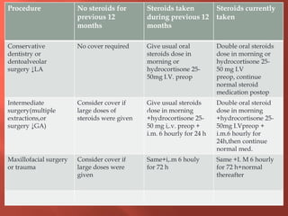 Procedure No steroids for
previous 12
months
Steroids taken
during previous 12
months
Steroids currently
taken
Conservative
dentistry or
dentoalveolar
surgery ↓LA
No cover required Give usual oral
steroids dose in
morning or
hydrocortisone 25-
50mg I.V. preop
Double oral steroids
dose in morning or
hydrocortisone 25-
50 mg I.V
preop, continue
normal steroid
medication postop
Intermediate
surgery(multiple
extractions,or
surgery ↓GA)
Consider cover if
large doses of
steroids were given
Give usual steroids
dose in morning
+hydrocortisone 25-
50 mg i,.v. preop +
i.m. 6 hourly for 24 h
Double oral steroid
dose in morning
+hydrocortisone 25-
50mg I.Vpreop +
i.m.6 hourly for
24h,then continue
normal med.
Maxillofacial surgery
or trauma
Consider cover if
large doses were
given
Same+i,.m 6 houly
for 72 h
Same +I. M 6 hourly
for 72 h+normal
thereafter
 