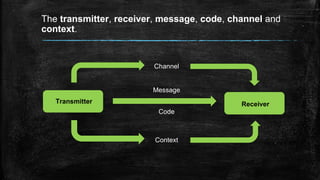 The transmitter, receiver, message, code, channel and
context.
Transmitter Receiver
Channel
Context
Message
Code
 