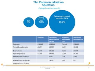 © CEL Procurement Limited 2014
Confidential 9
HCA Global Accounts 2013
£millions Decreasing
external spend
by 10%
Increasing
revenues by
10%
Decreasing
labour by 10%
Revenues £14,860 £14,860 £16,346 £14,860
Non addressable costs £3,994 £3,994 £4,397 £3,682
External costs £7,017 £6,315 £7,683 £7,017
Operating surplus £3,850 £4,551 £4,266 £4,161
Change in net surplus (£) £701 £416 £311
Change in net surplus (%) 18.2% 10% 8%
 