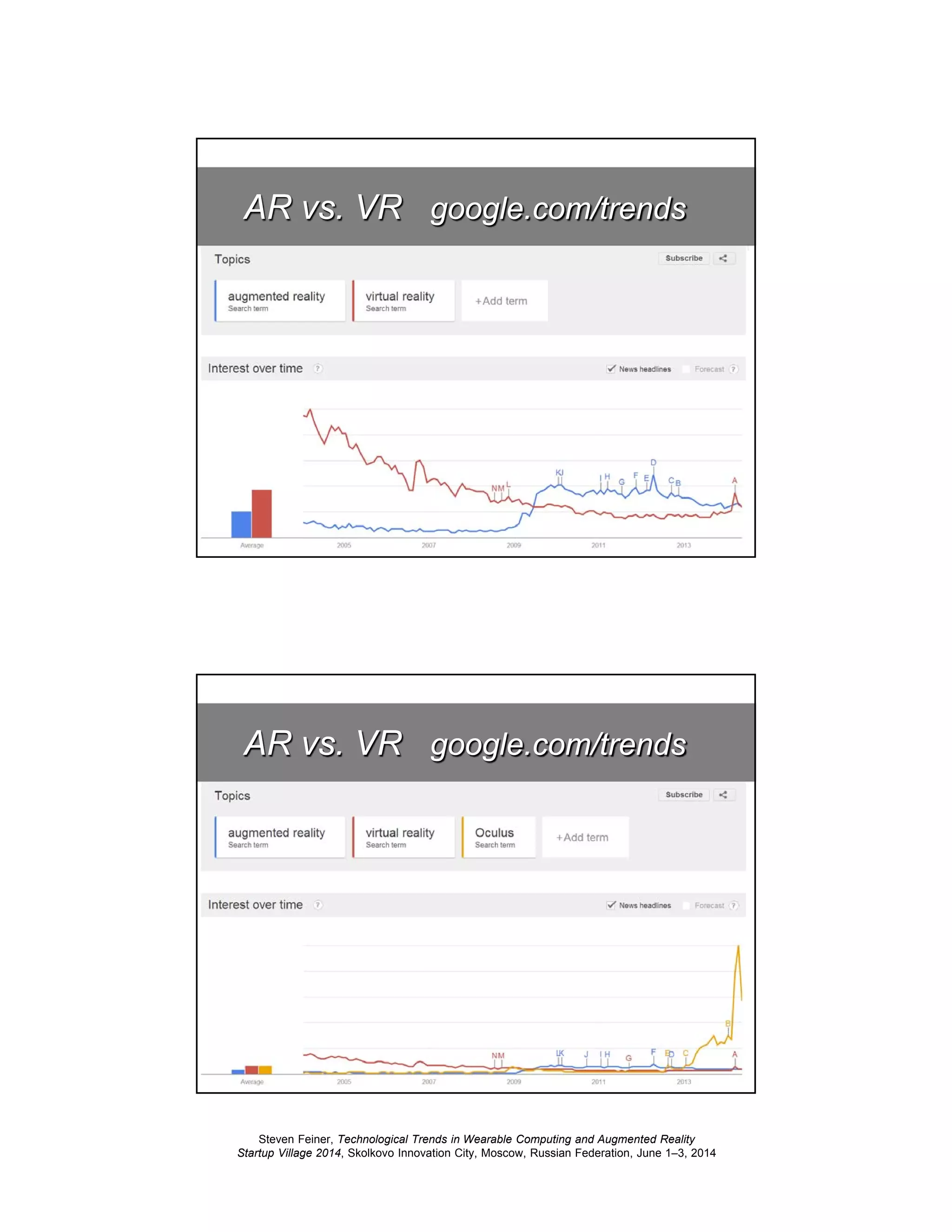 Steven Feiner, Technological Trends in Wearable Computing and Augmented Reality
Startup Village 2014, Skolkovo Innovation City, Moscow, Russian Federation, June 1–3, 2014
17
AR vs. VR google.com/trends
18
AR vs. VR google.com/trends
 